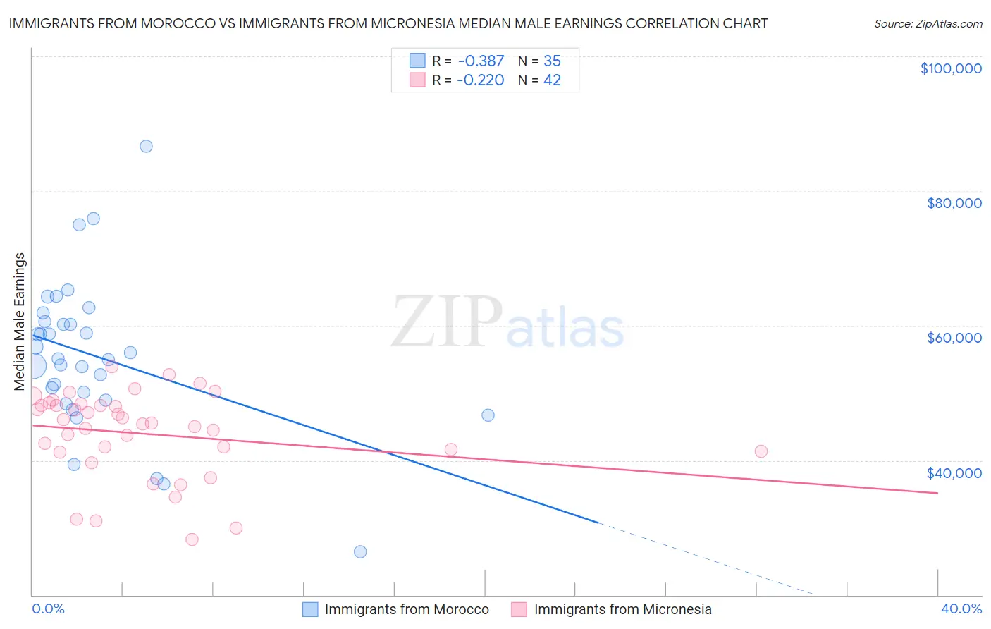 Immigrants from Morocco vs Immigrants from Micronesia Median Male Earnings
