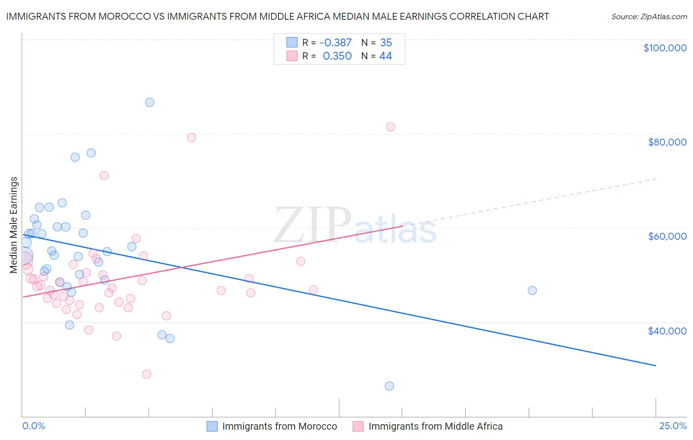 Immigrants from Morocco vs Immigrants from Middle Africa Median Male Earnings