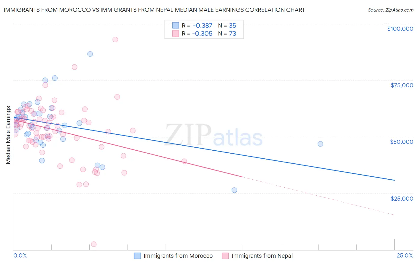 Immigrants from Morocco vs Immigrants from Nepal Median Male Earnings
