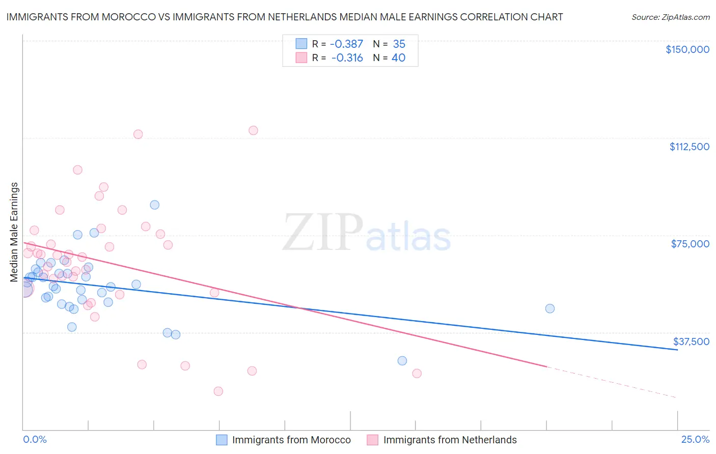 Immigrants from Morocco vs Immigrants from Netherlands Median Male Earnings