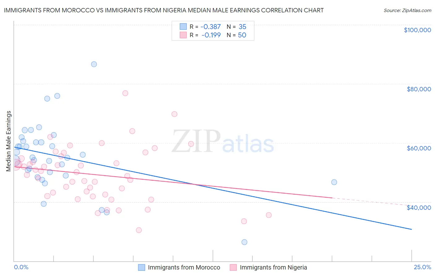 Immigrants from Morocco vs Immigrants from Nigeria Median Male Earnings