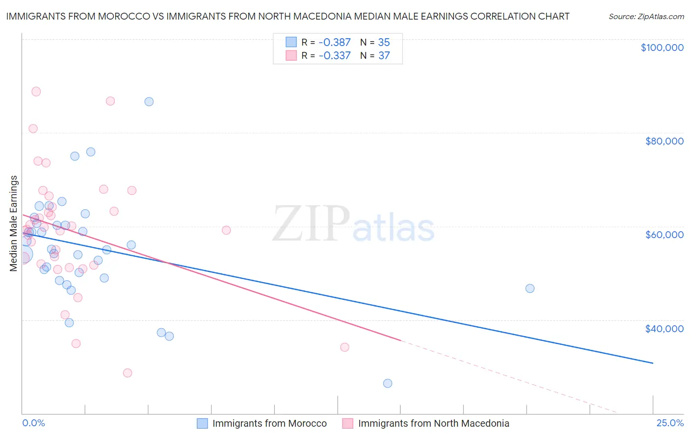 Immigrants from Morocco vs Immigrants from North Macedonia Median Male Earnings