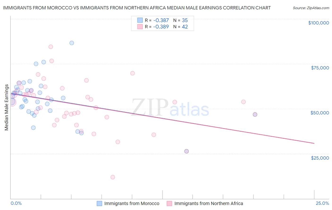 Immigrants from Morocco vs Immigrants from Northern Africa Median Male Earnings