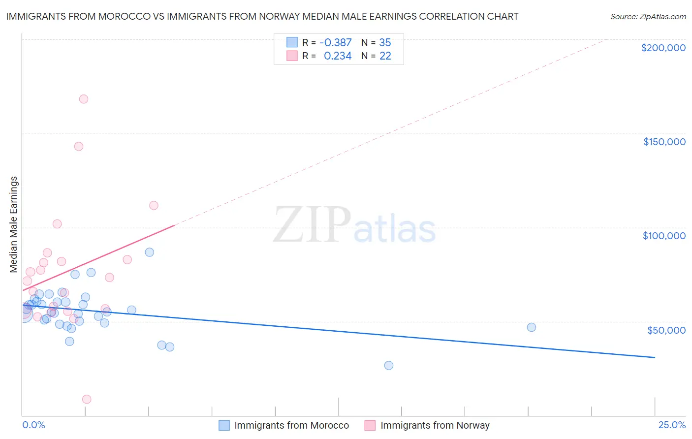 Immigrants from Morocco vs Immigrants from Norway Median Male Earnings