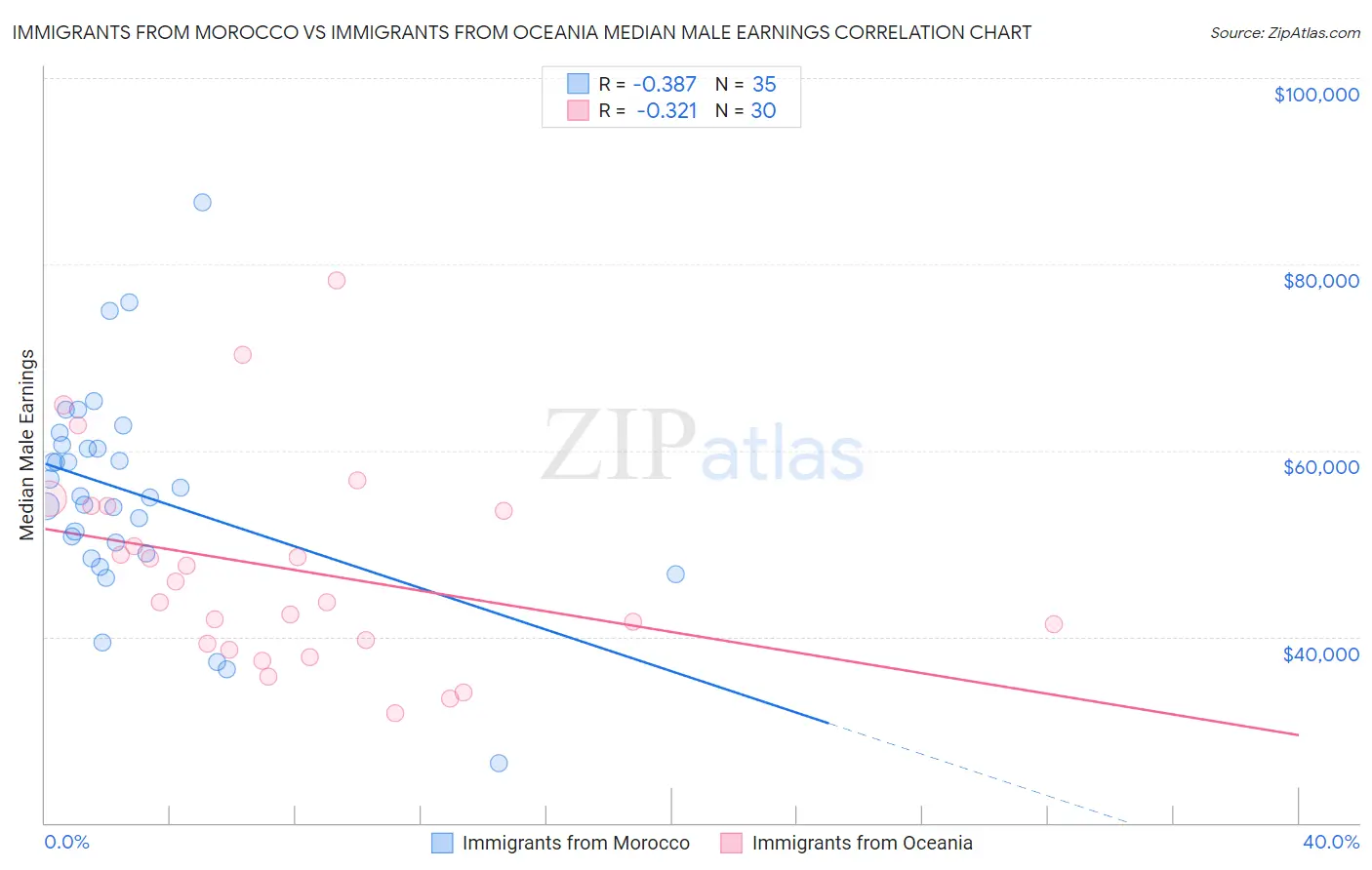 Immigrants from Morocco vs Immigrants from Oceania Median Male Earnings