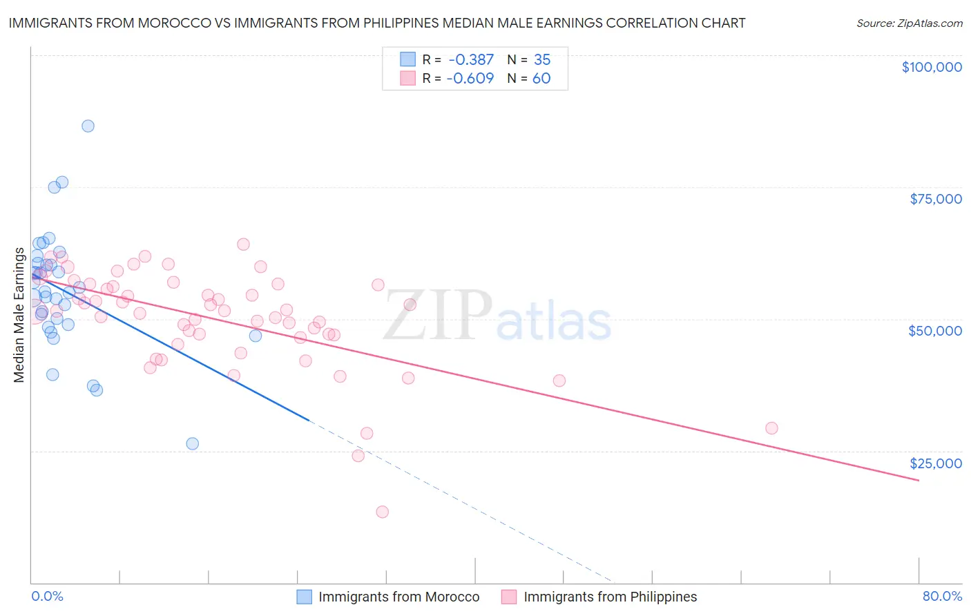 Immigrants from Morocco vs Immigrants from Philippines Median Male Earnings