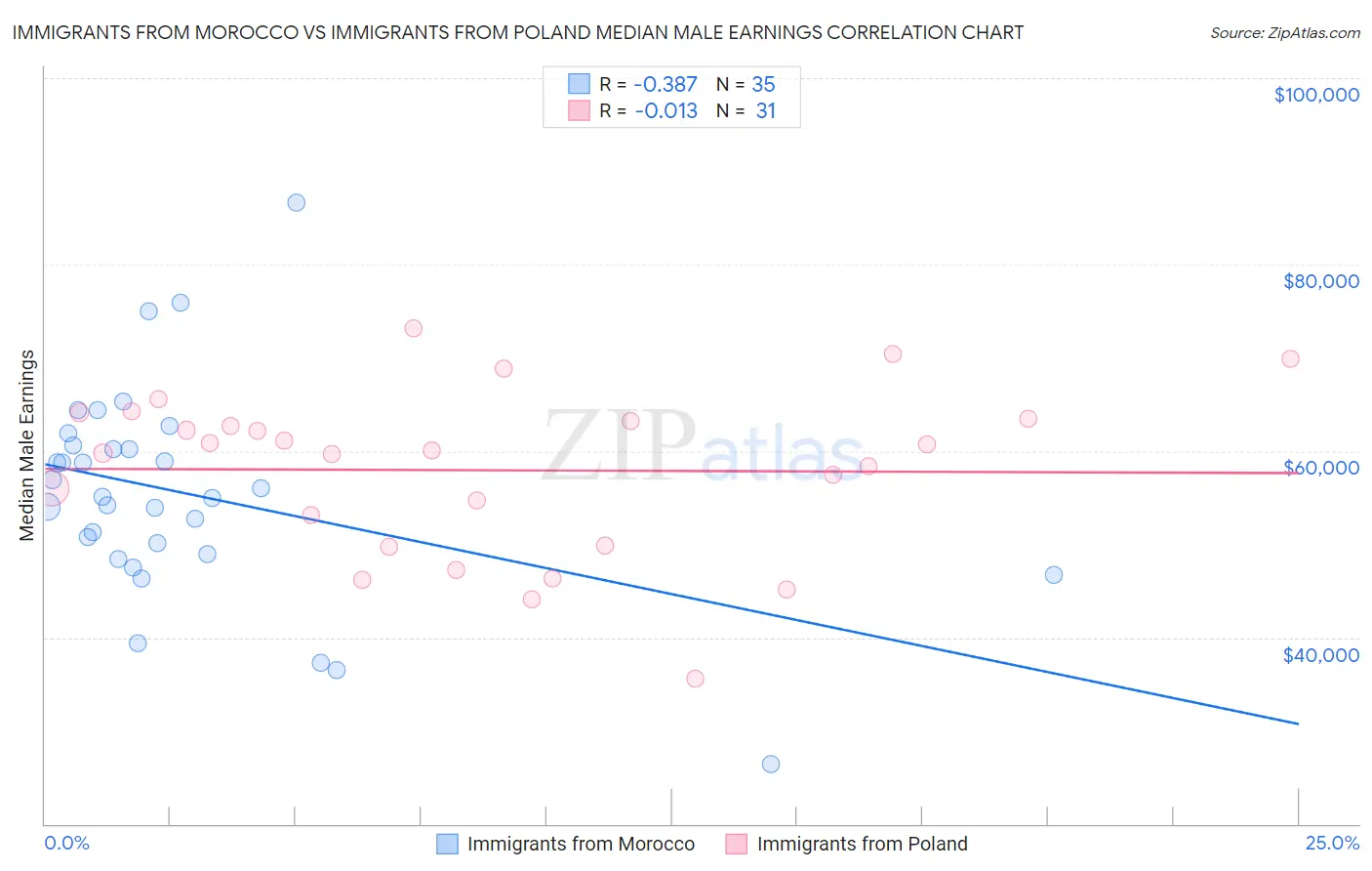 Immigrants from Morocco vs Immigrants from Poland Median Male Earnings