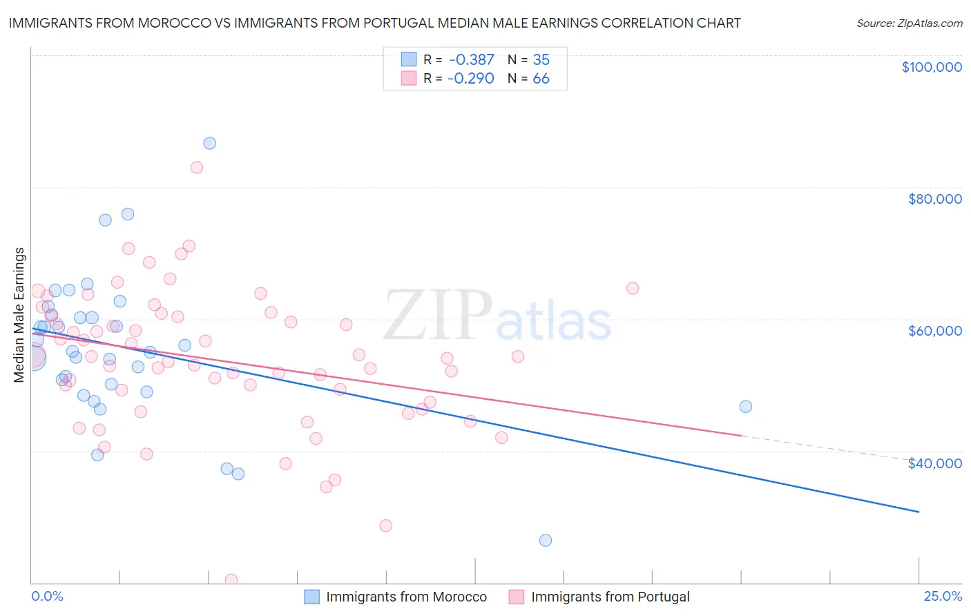 Immigrants from Morocco vs Immigrants from Portugal Median Male Earnings