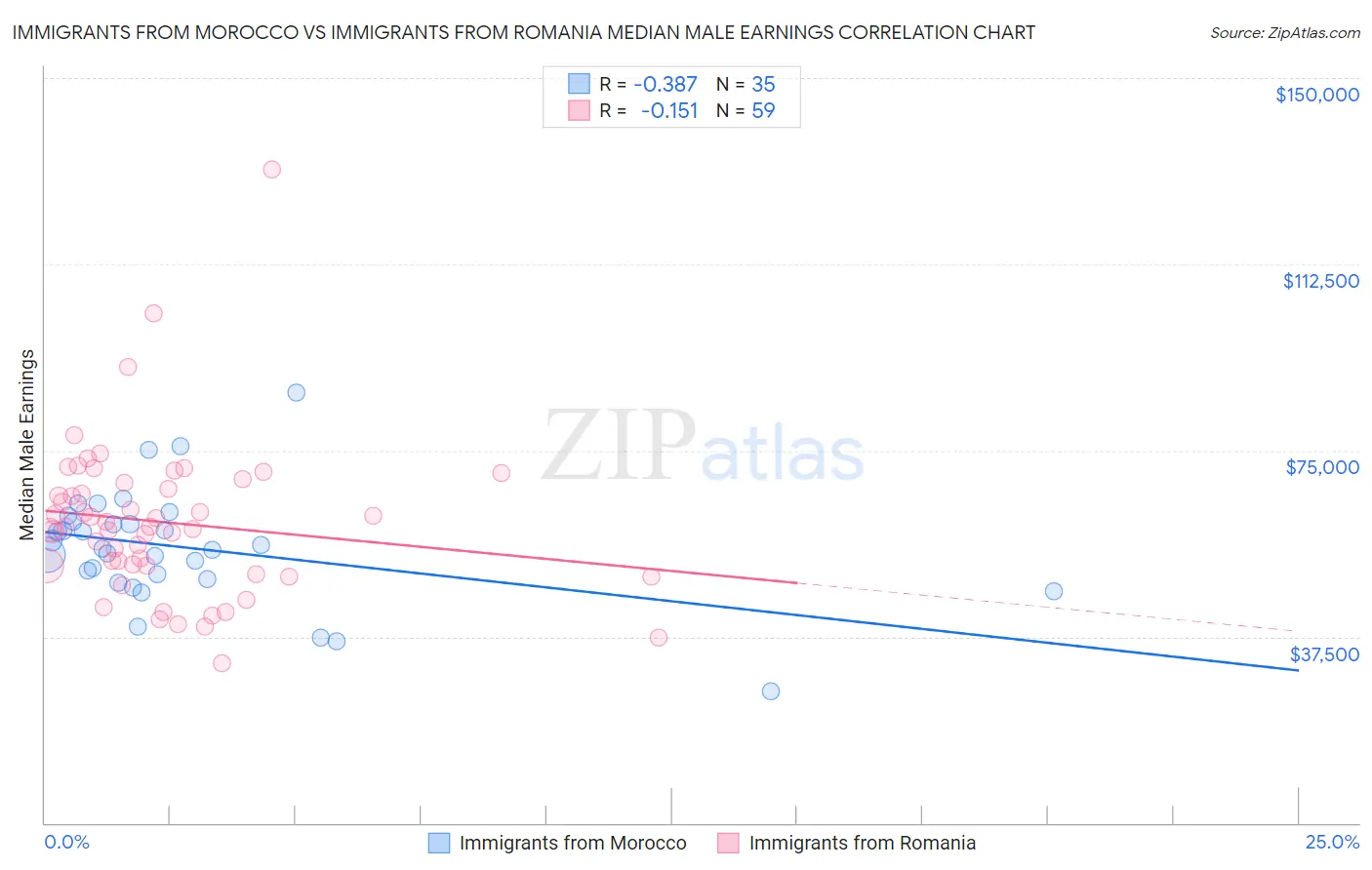 Immigrants from Morocco vs Immigrants from Romania Median Male Earnings
