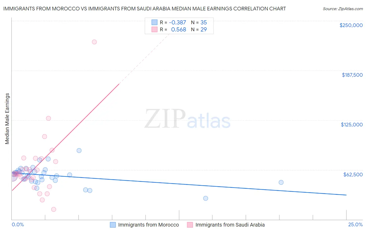 Immigrants from Morocco vs Immigrants from Saudi Arabia Median Male Earnings
