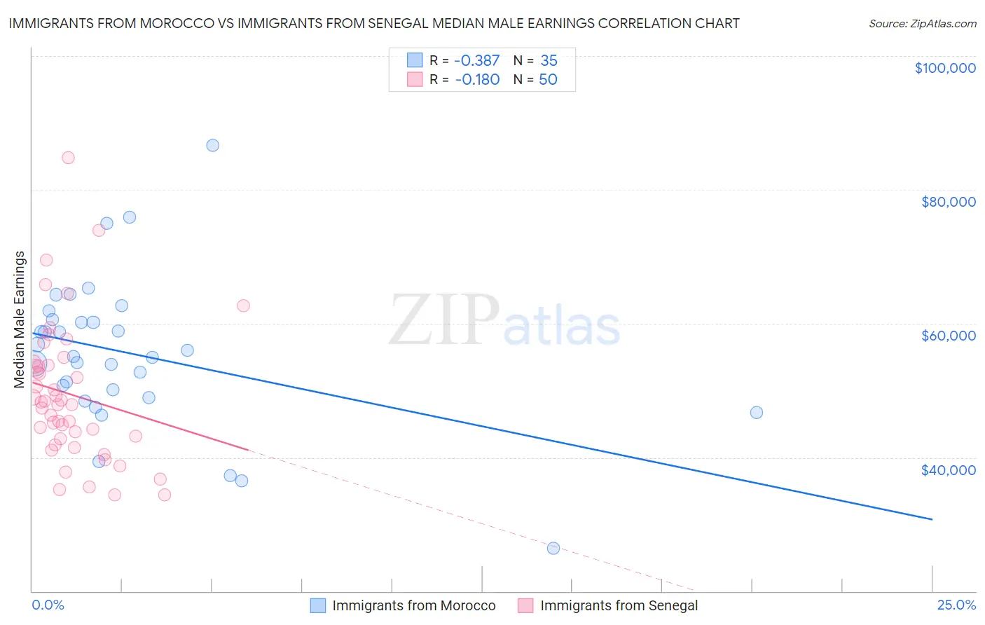 Immigrants from Morocco vs Immigrants from Senegal Median Male Earnings