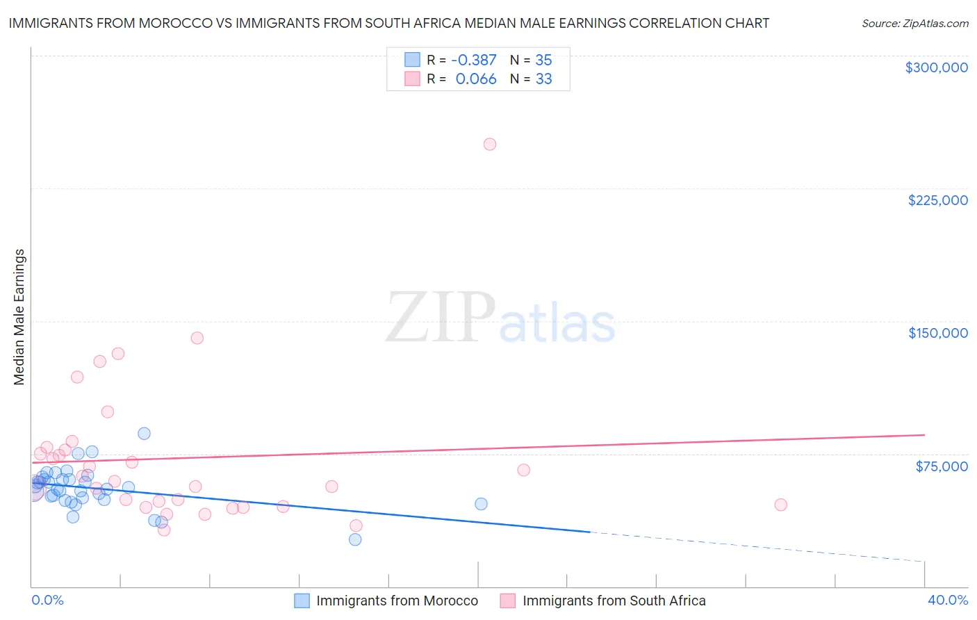 Immigrants from Morocco vs Immigrants from South Africa Median Male Earnings