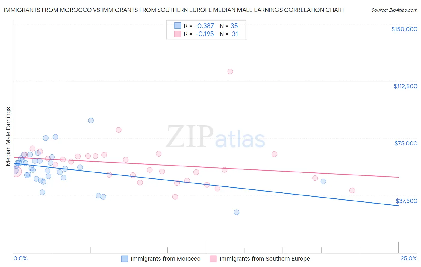 Immigrants from Morocco vs Immigrants from Southern Europe Median Male Earnings