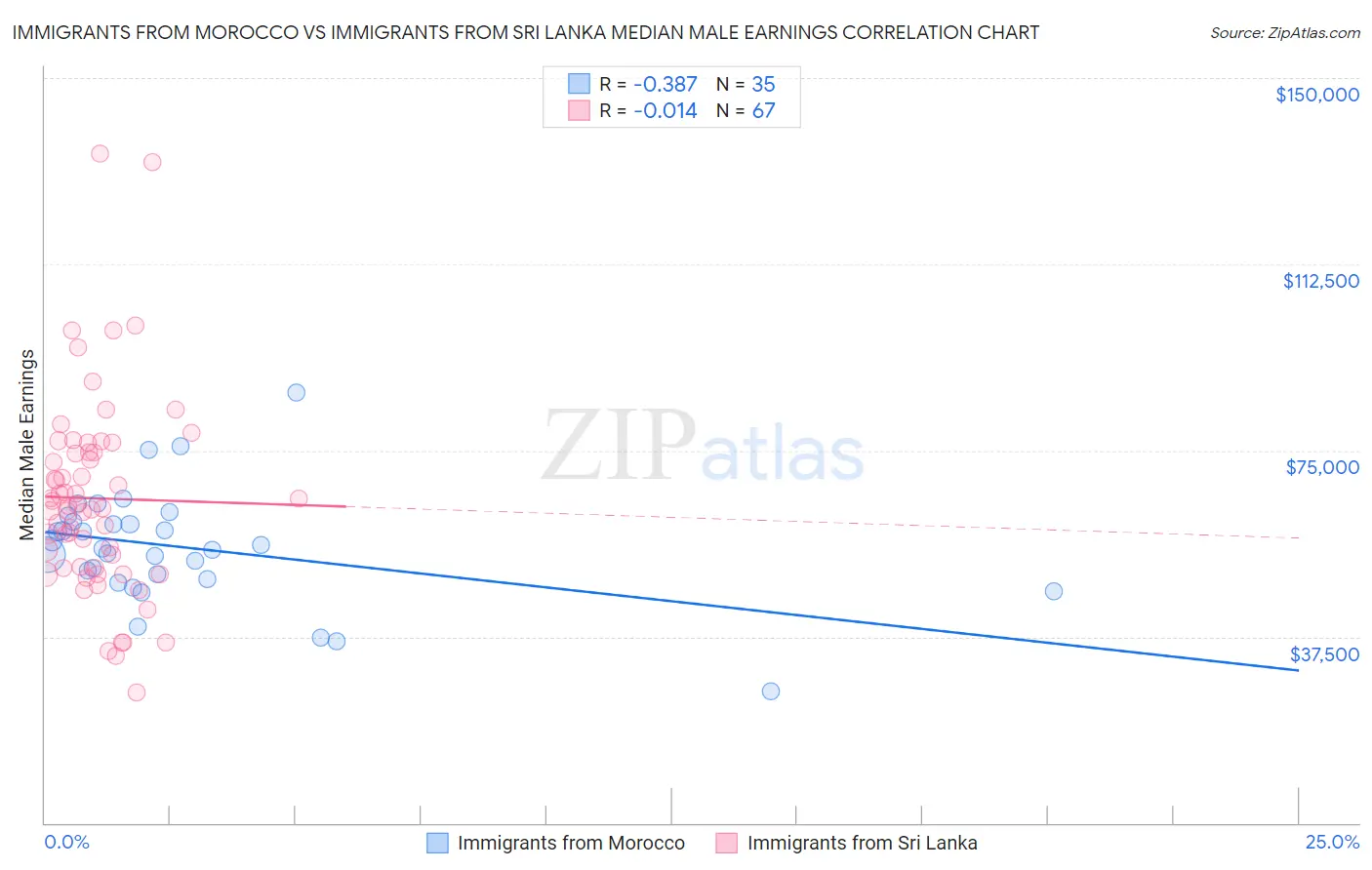 Immigrants from Morocco vs Immigrants from Sri Lanka Median Male Earnings