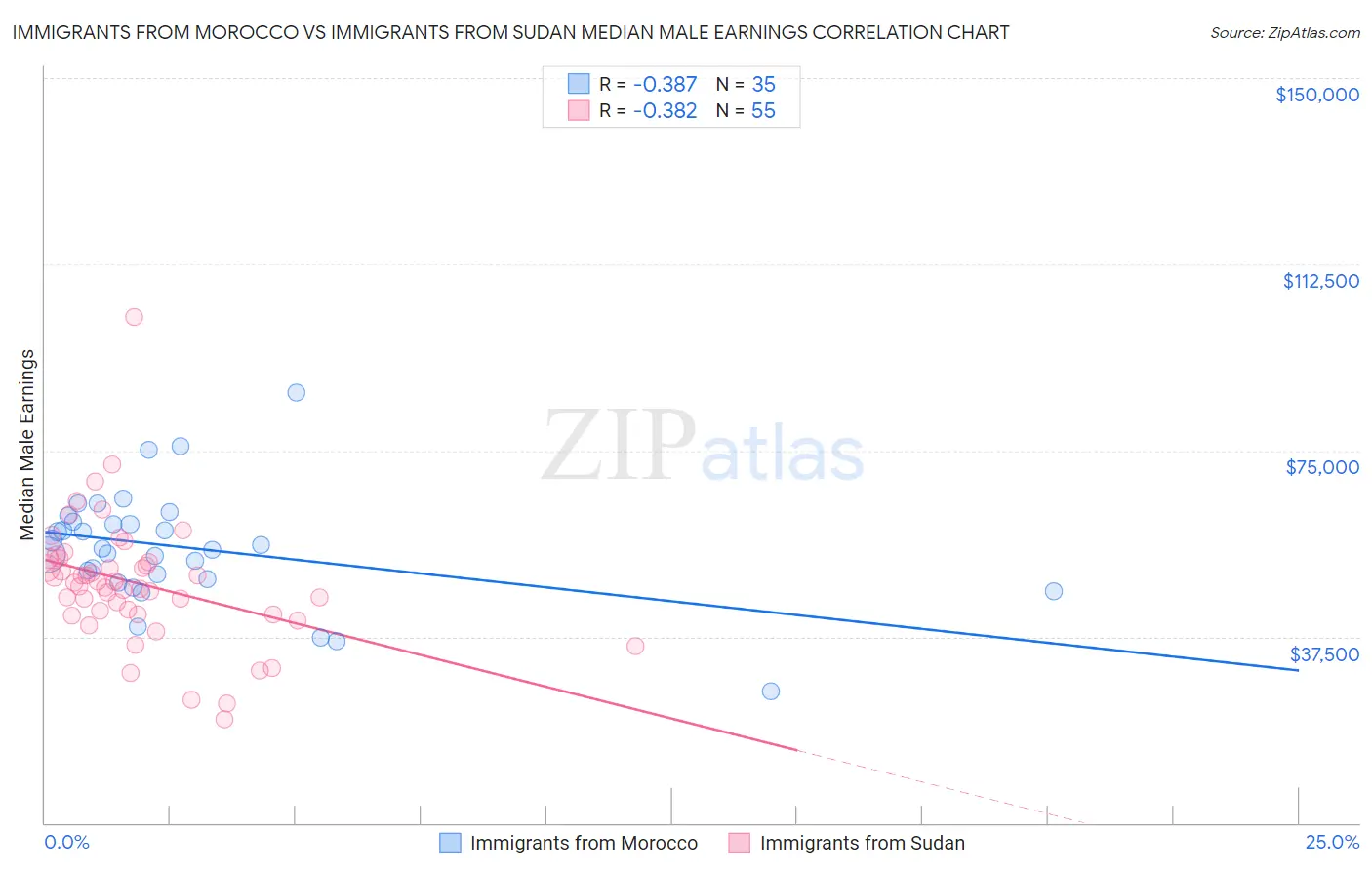 Immigrants from Morocco vs Immigrants from Sudan Median Male Earnings