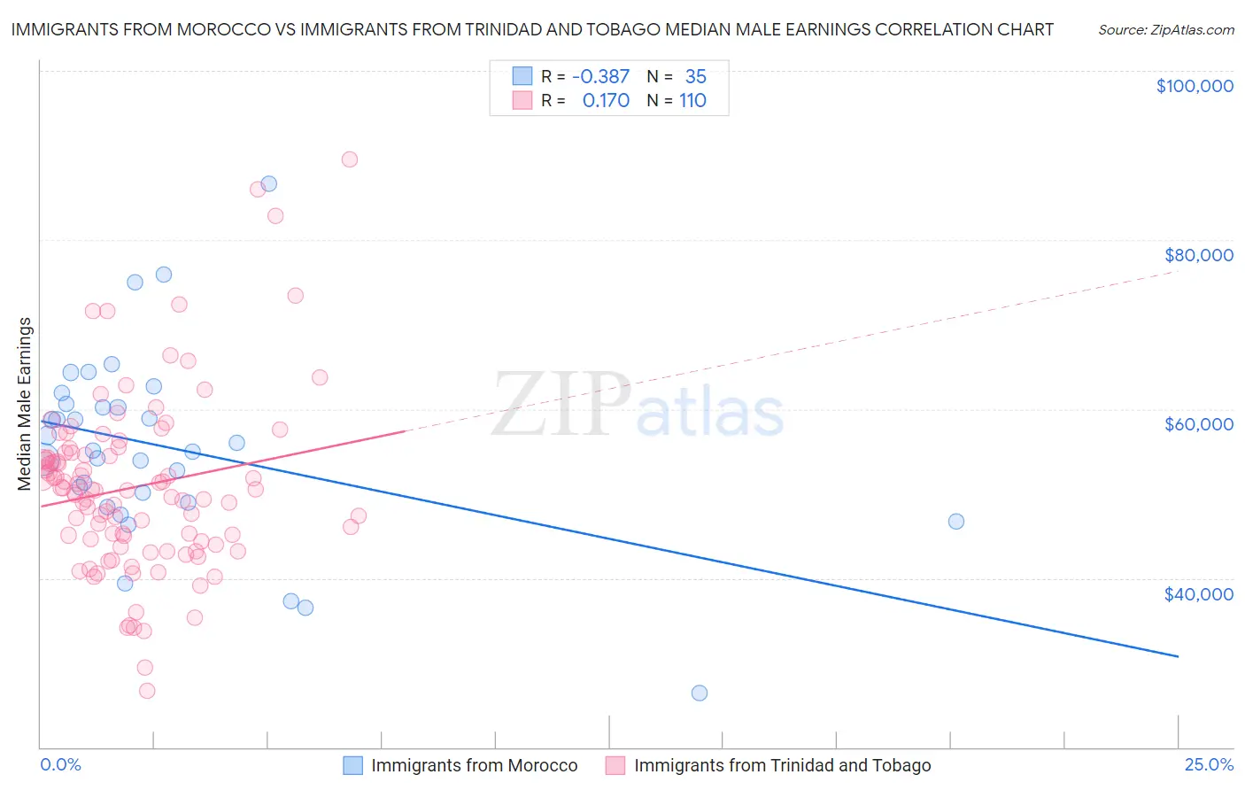 Immigrants from Morocco vs Immigrants from Trinidad and Tobago Median Male Earnings