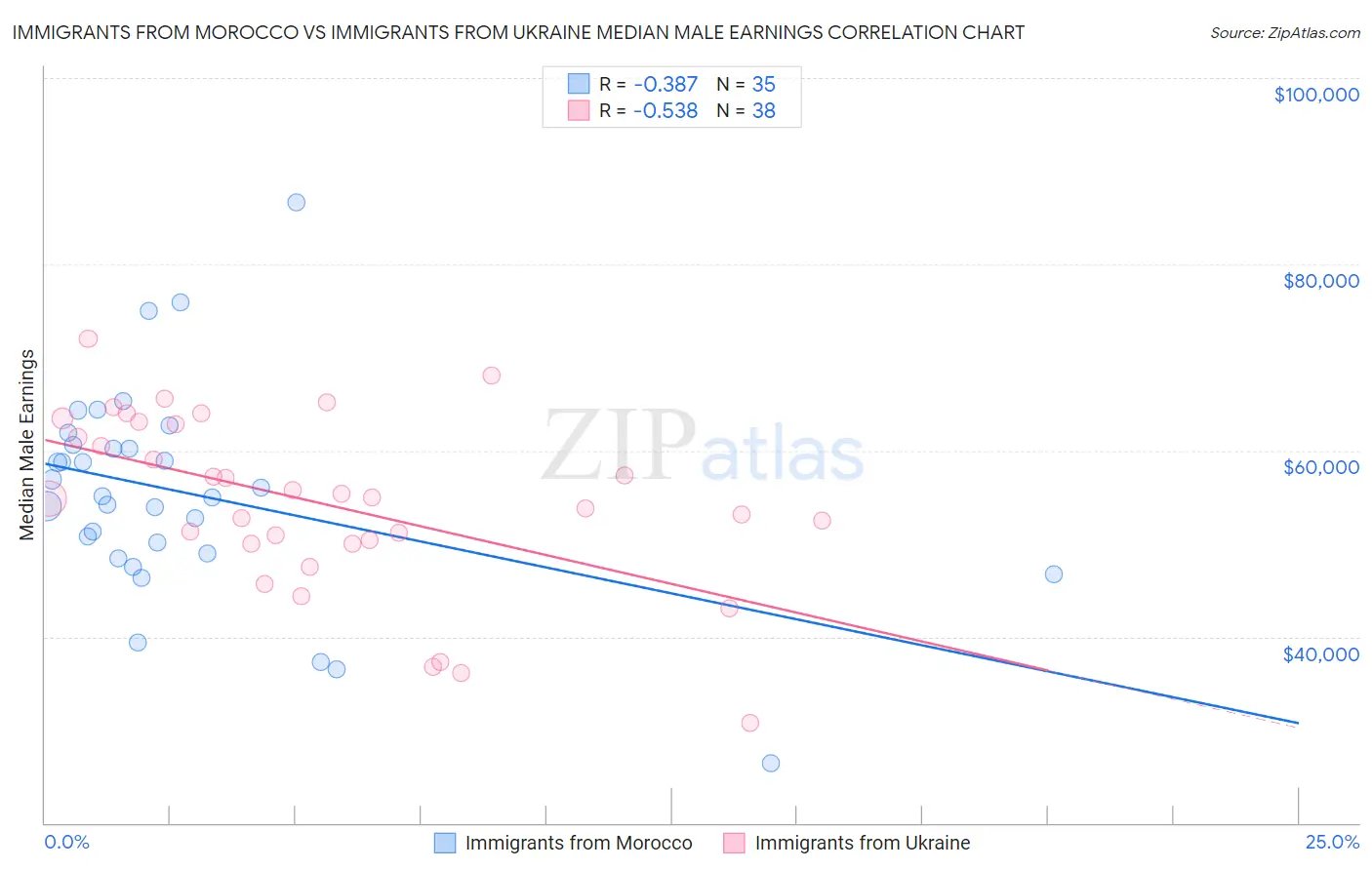 Immigrants from Morocco vs Immigrants from Ukraine Median Male Earnings
