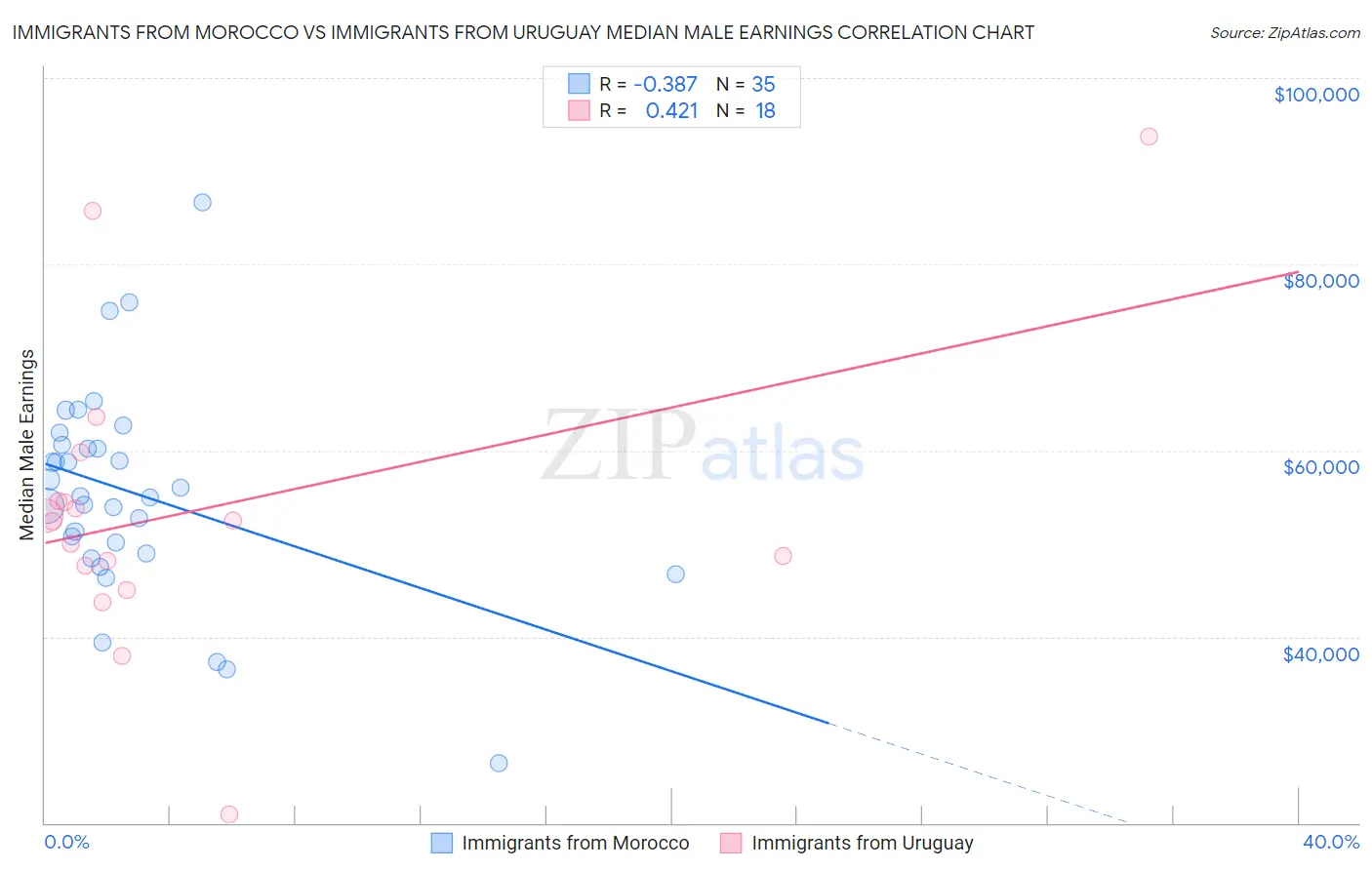 Immigrants from Morocco vs Immigrants from Uruguay Median Male Earnings