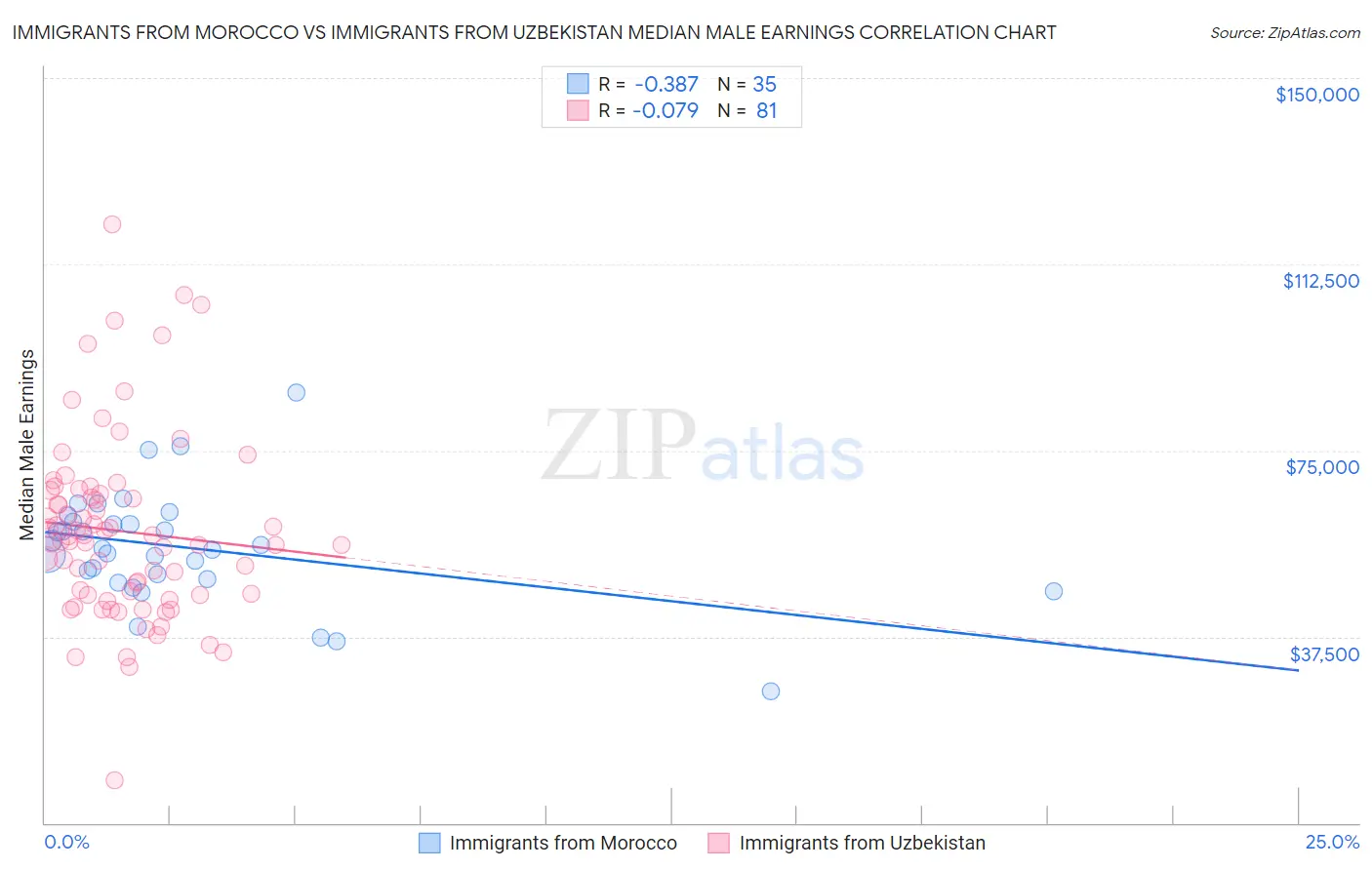 Immigrants from Morocco vs Immigrants from Uzbekistan Median Male Earnings