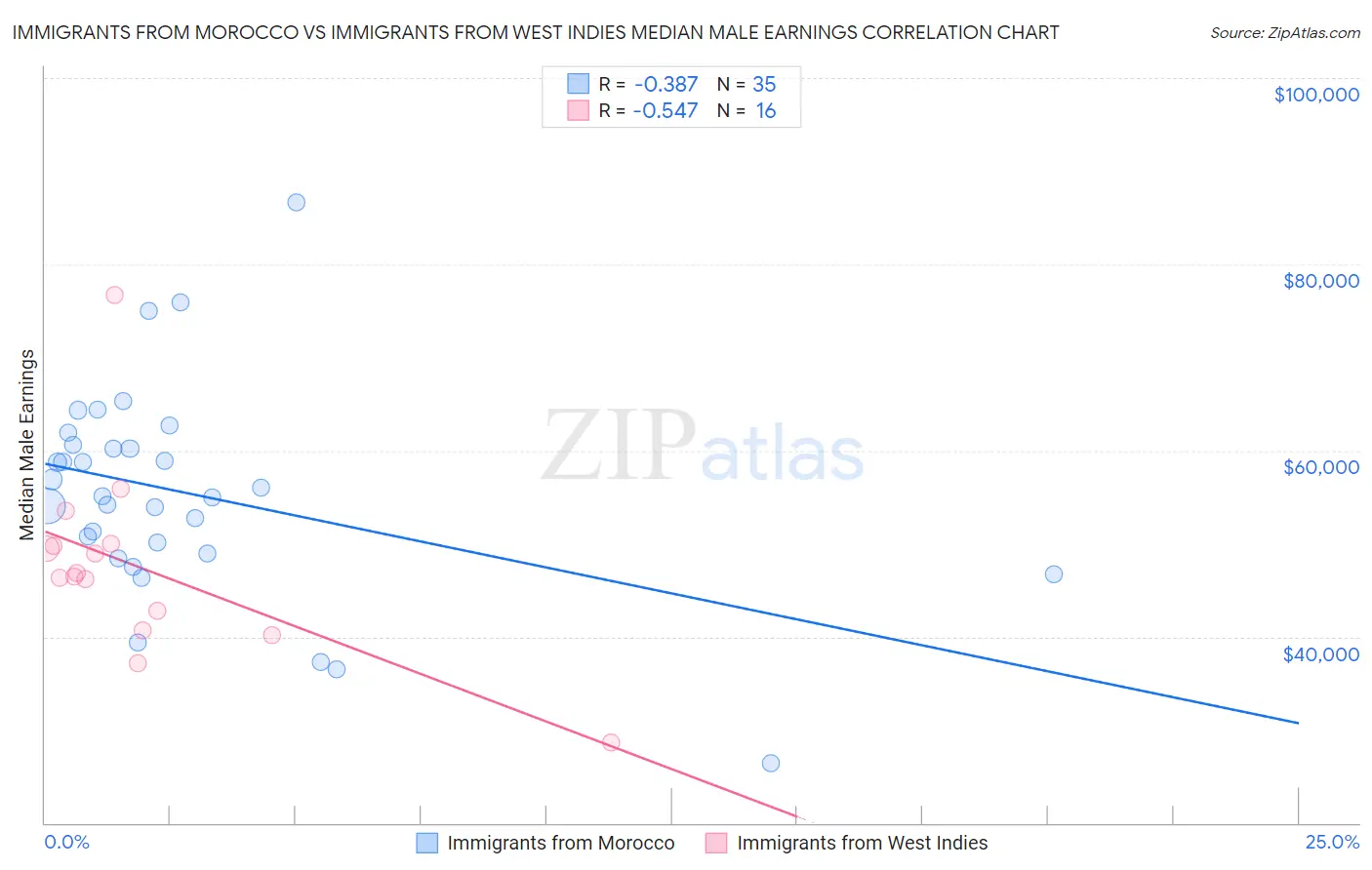 Immigrants from Morocco vs Immigrants from West Indies Median Male Earnings