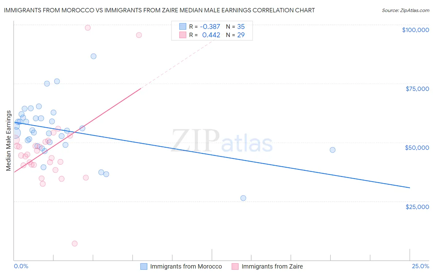 Immigrants from Morocco vs Immigrants from Zaire Median Male Earnings