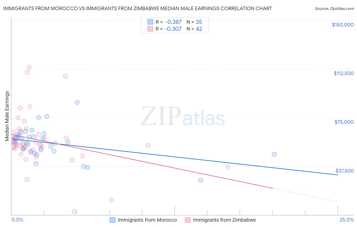 Immigrants from Morocco vs Immigrants from Zimbabwe Median Male Earnings