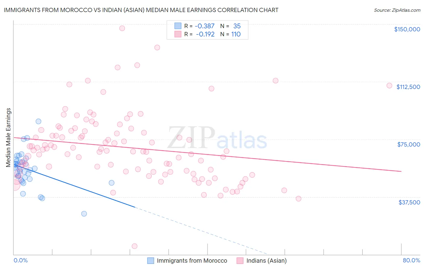 Immigrants from Morocco vs Indian (Asian) Median Male Earnings
