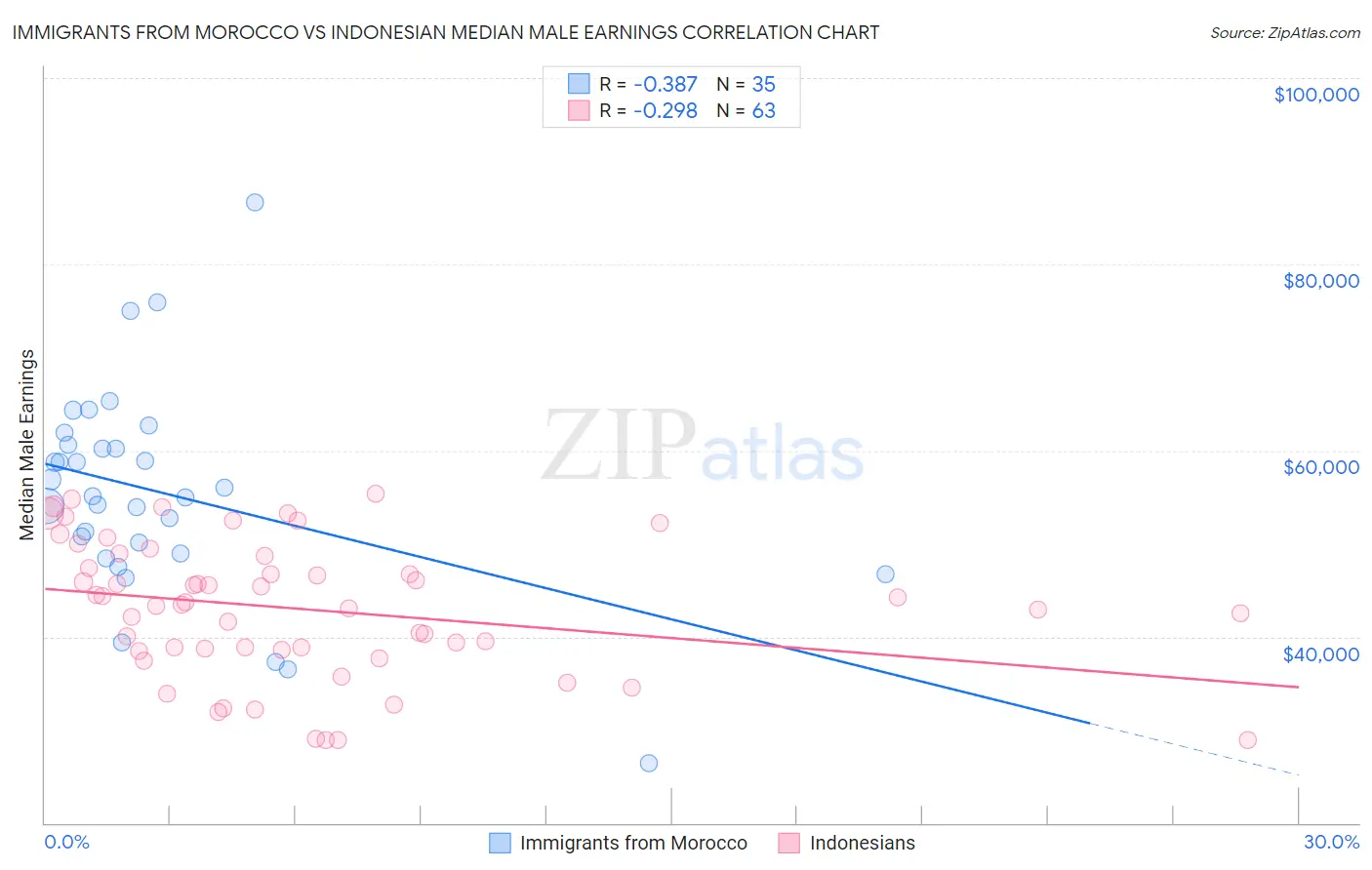 Immigrants from Morocco vs Indonesian Median Male Earnings