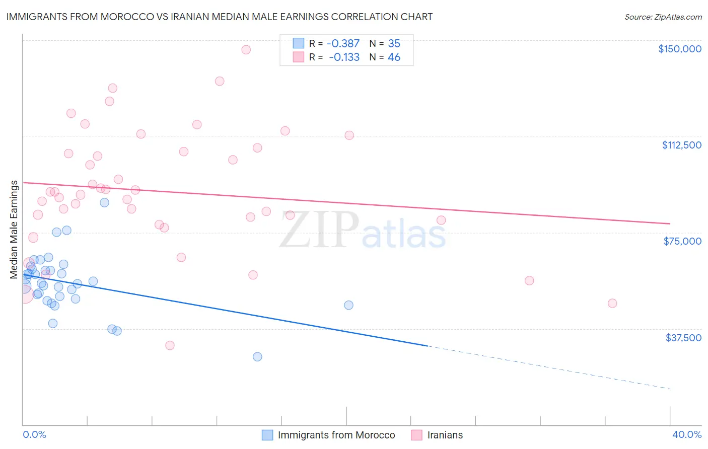 Immigrants from Morocco vs Iranian Median Male Earnings