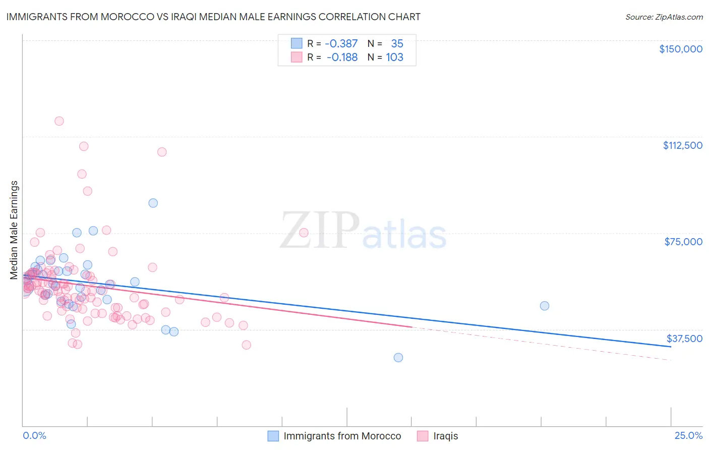 Immigrants from Morocco vs Iraqi Median Male Earnings