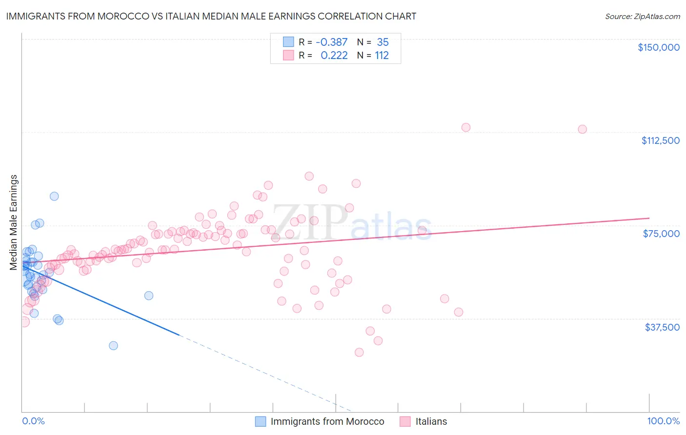 Immigrants from Morocco vs Italian Median Male Earnings