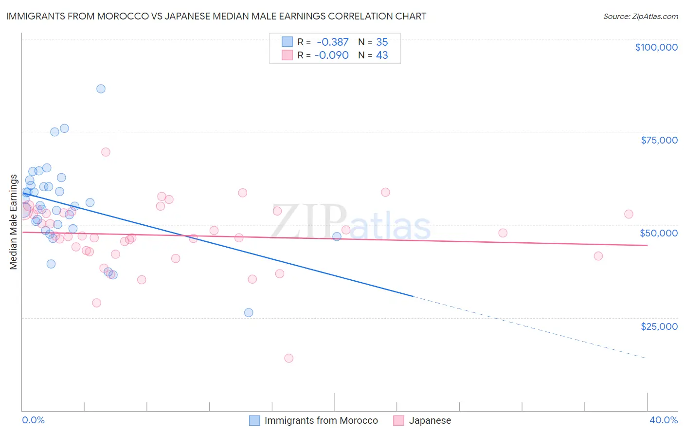 Immigrants from Morocco vs Japanese Median Male Earnings