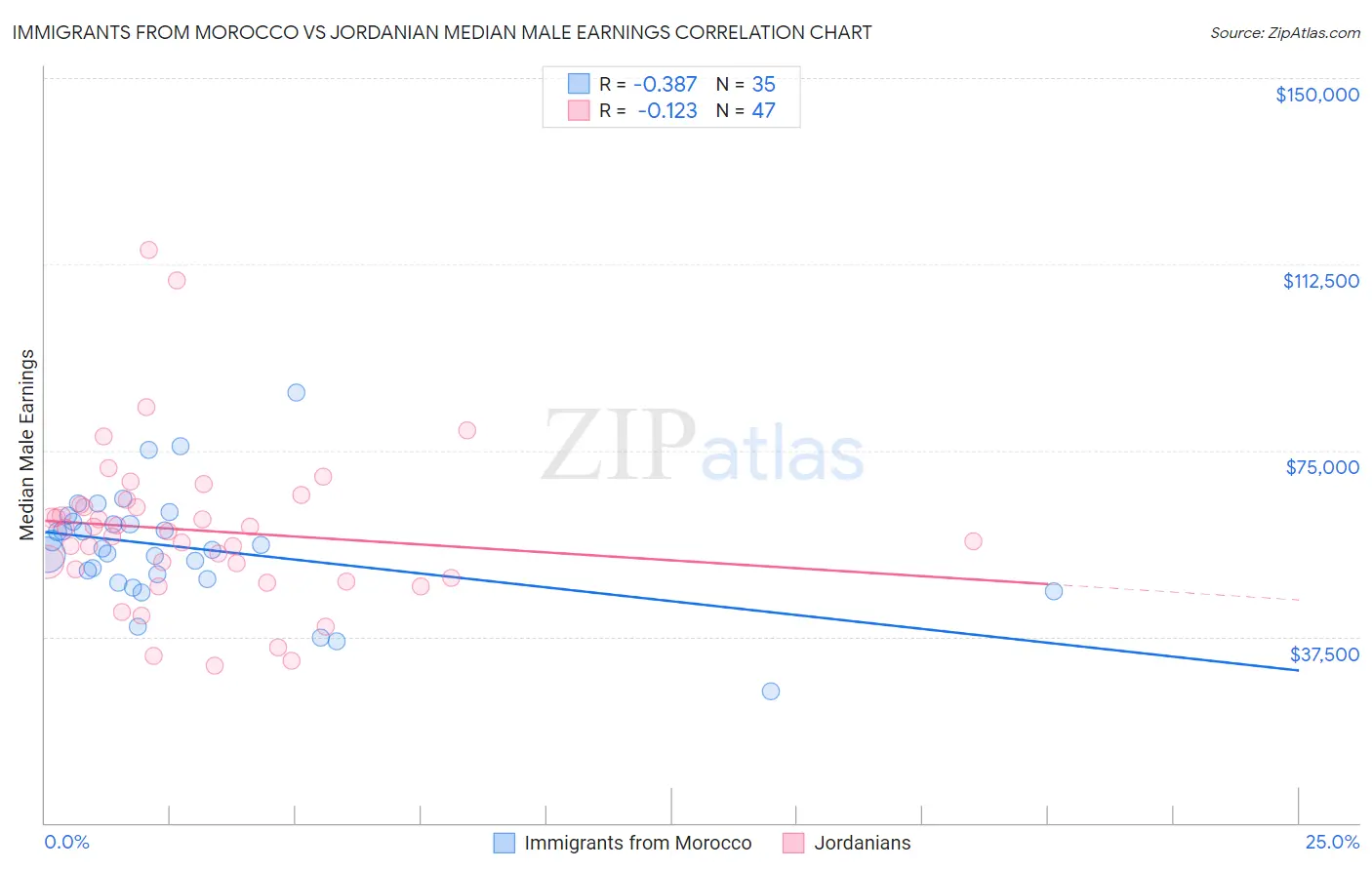 Immigrants from Morocco vs Jordanian Median Male Earnings