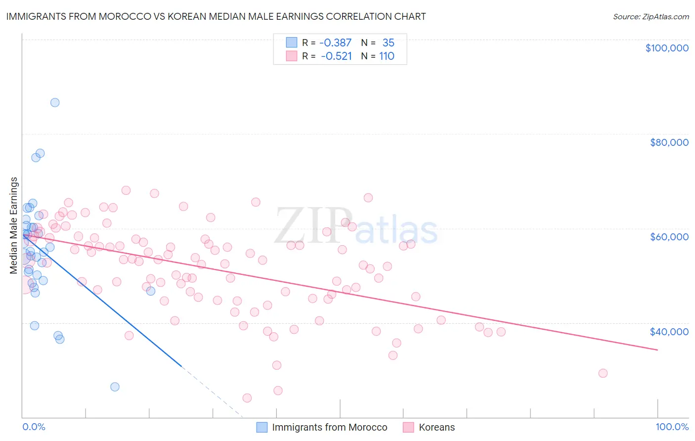 Immigrants from Morocco vs Korean Median Male Earnings
