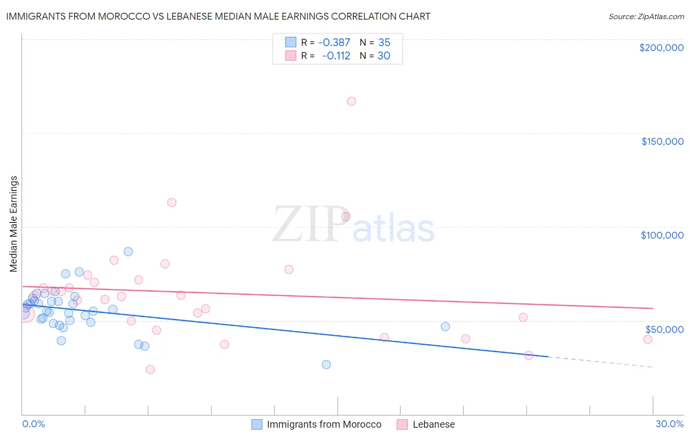 Immigrants from Morocco vs Lebanese Median Male Earnings