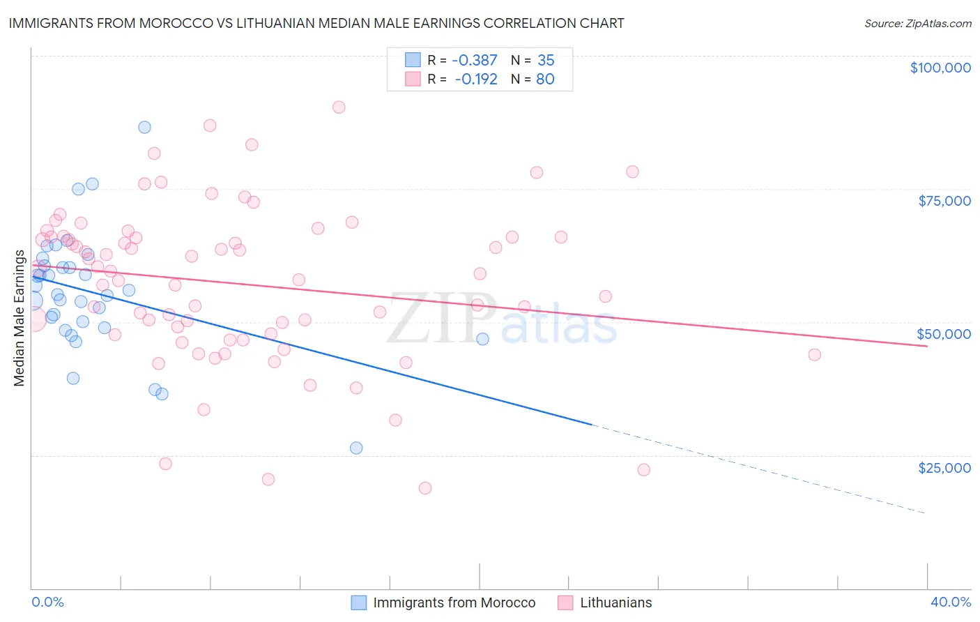 Immigrants from Morocco vs Lithuanian Median Male Earnings