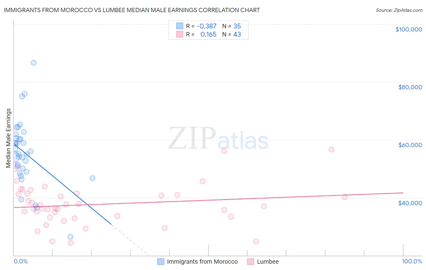 Immigrants from Morocco vs Lumbee Median Male Earnings