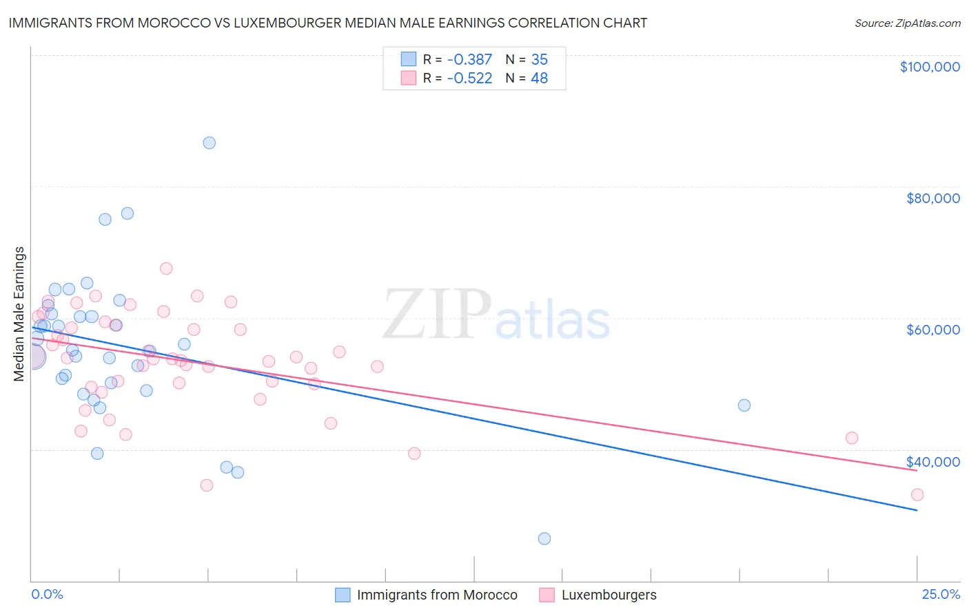 Immigrants from Morocco vs Luxembourger Median Male Earnings