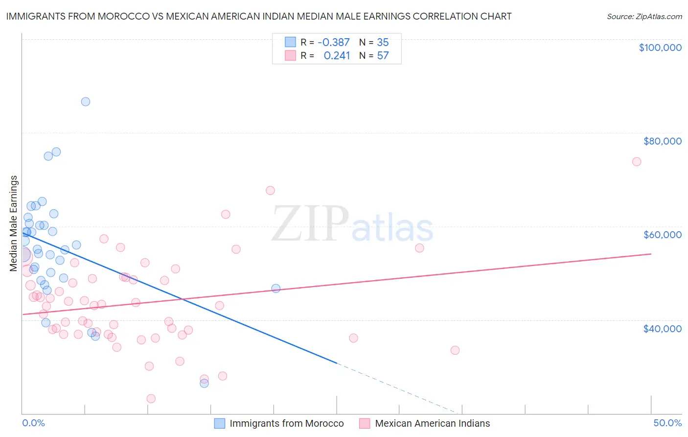 Immigrants from Morocco vs Mexican American Indian Median Male Earnings