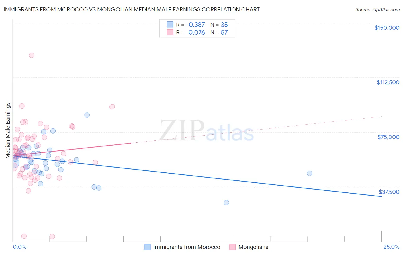 Immigrants from Morocco vs Mongolian Median Male Earnings