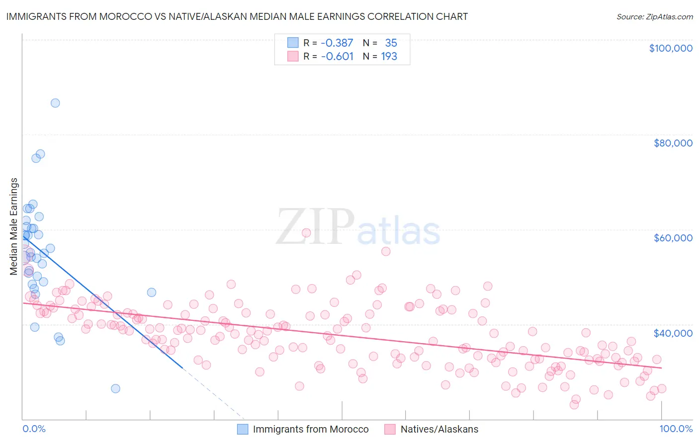 Immigrants from Morocco vs Native/Alaskan Median Male Earnings