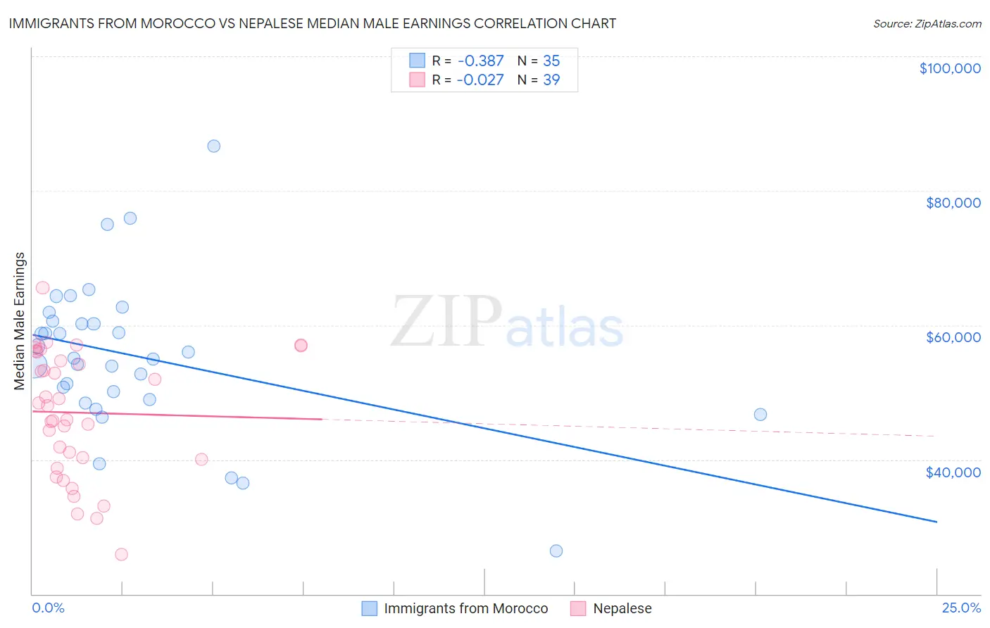 Immigrants from Morocco vs Nepalese Median Male Earnings