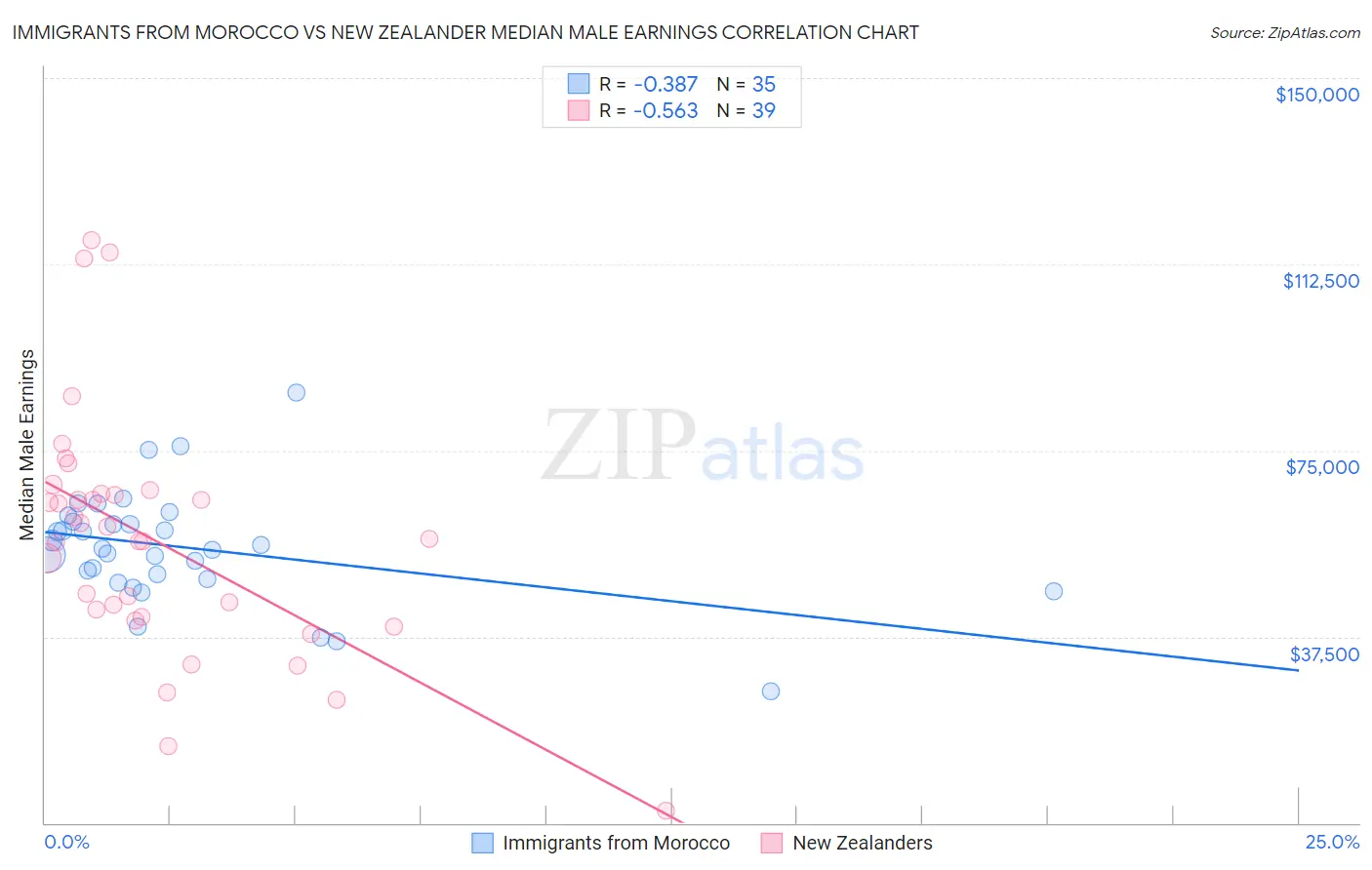 Immigrants from Morocco vs New Zealander Median Male Earnings