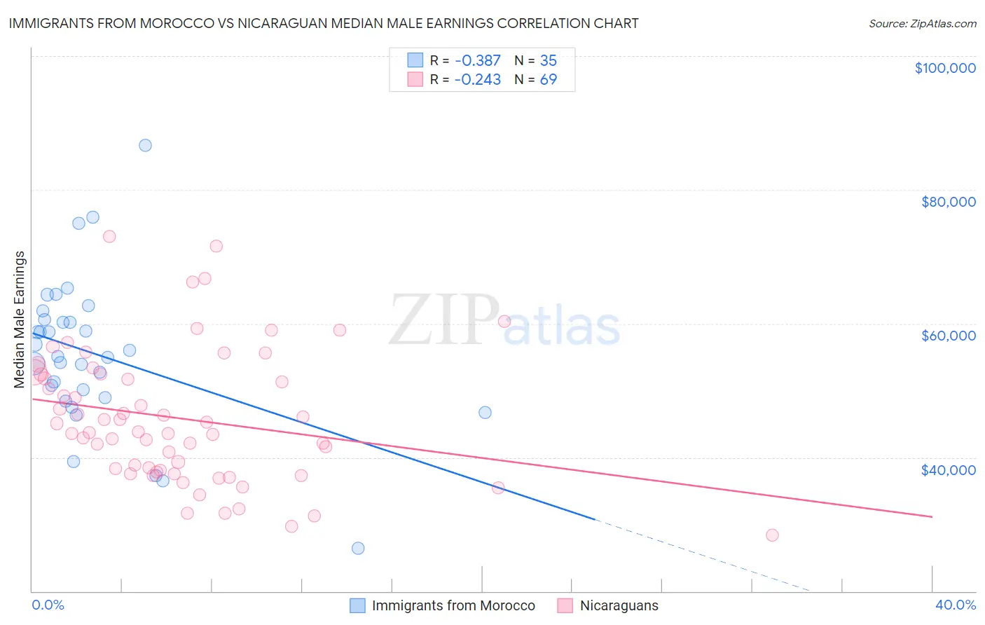 Immigrants from Morocco vs Nicaraguan Median Male Earnings