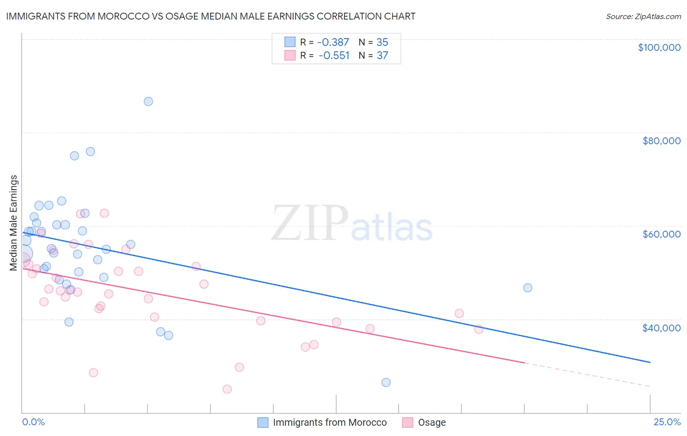 Immigrants from Morocco vs Osage Median Male Earnings