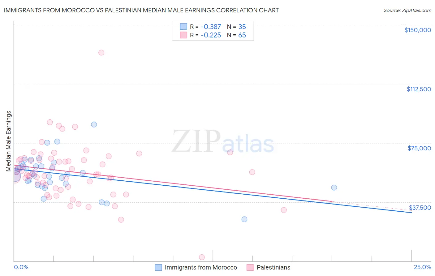 Immigrants from Morocco vs Palestinian Median Male Earnings