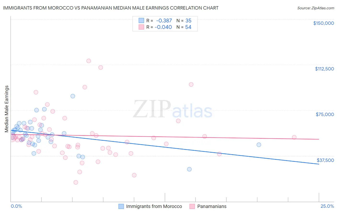 Immigrants from Morocco vs Panamanian Median Male Earnings