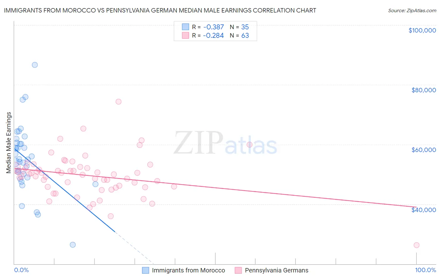 Immigrants from Morocco vs Pennsylvania German Median Male Earnings