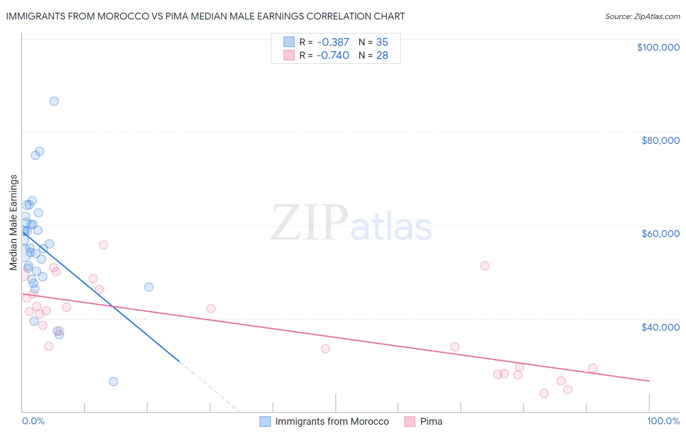 Immigrants from Morocco vs Pima Median Male Earnings