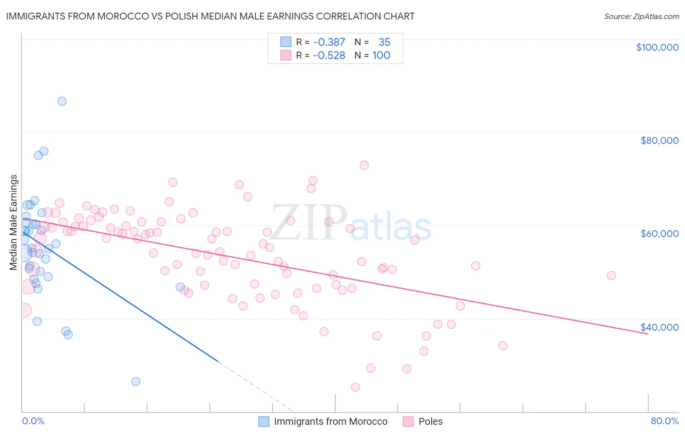 Immigrants from Morocco vs Polish Median Male Earnings